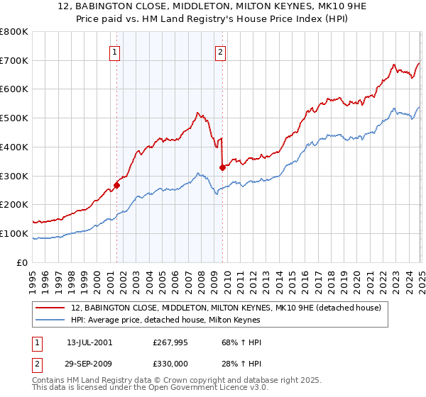 12, BABINGTON CLOSE, MIDDLETON, MILTON KEYNES, MK10 9HE: Price paid vs HM Land Registry's House Price Index