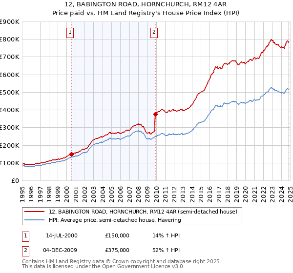 12, BABINGTON ROAD, HORNCHURCH, RM12 4AR: Price paid vs HM Land Registry's House Price Index