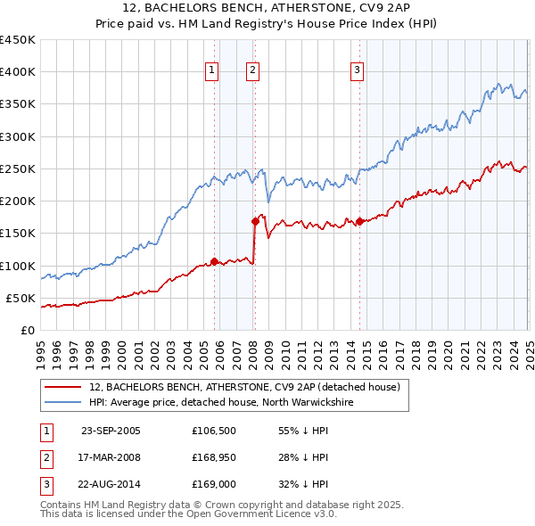 12, BACHELORS BENCH, ATHERSTONE, CV9 2AP: Price paid vs HM Land Registry's House Price Index