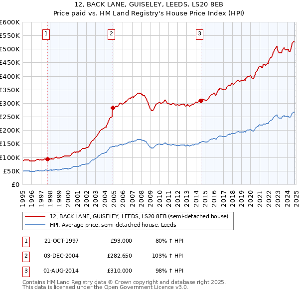 12, BACK LANE, GUISELEY, LEEDS, LS20 8EB: Price paid vs HM Land Registry's House Price Index