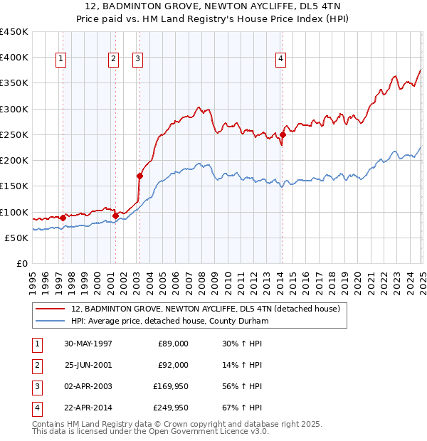 12, BADMINTON GROVE, NEWTON AYCLIFFE, DL5 4TN: Price paid vs HM Land Registry's House Price Index