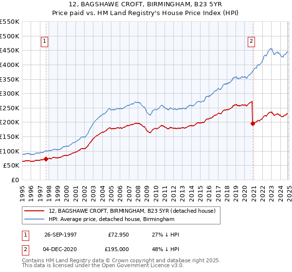 12, BAGSHAWE CROFT, BIRMINGHAM, B23 5YR: Price paid vs HM Land Registry's House Price Index