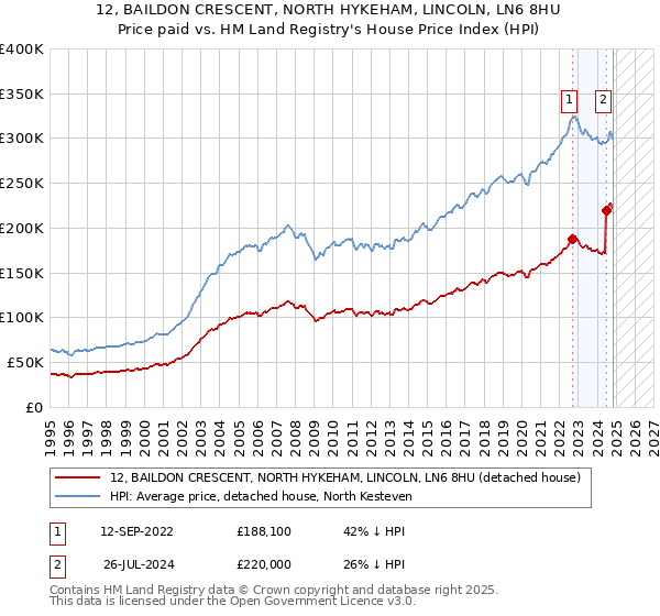 12, BAILDON CRESCENT, NORTH HYKEHAM, LINCOLN, LN6 8HU: Price paid vs HM Land Registry's House Price Index