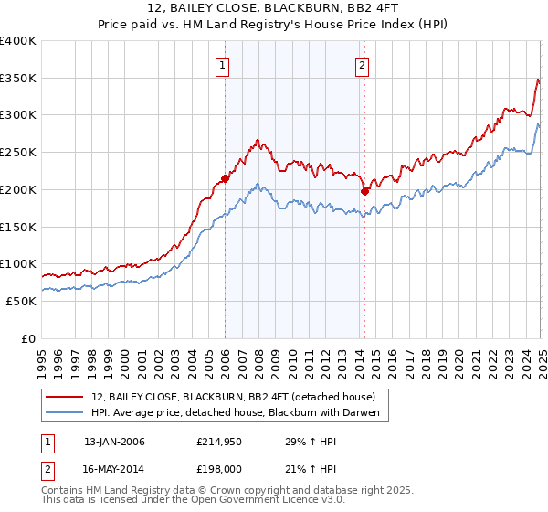 12, BAILEY CLOSE, BLACKBURN, BB2 4FT: Price paid vs HM Land Registry's House Price Index