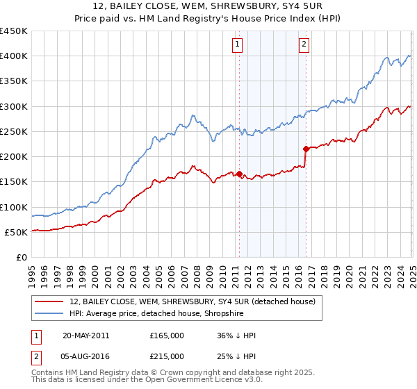 12, BAILEY CLOSE, WEM, SHREWSBURY, SY4 5UR: Price paid vs HM Land Registry's House Price Index