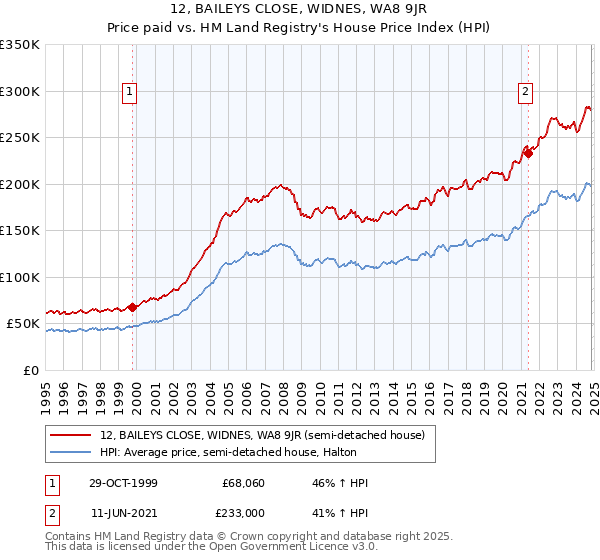 12, BAILEYS CLOSE, WIDNES, WA8 9JR: Price paid vs HM Land Registry's House Price Index