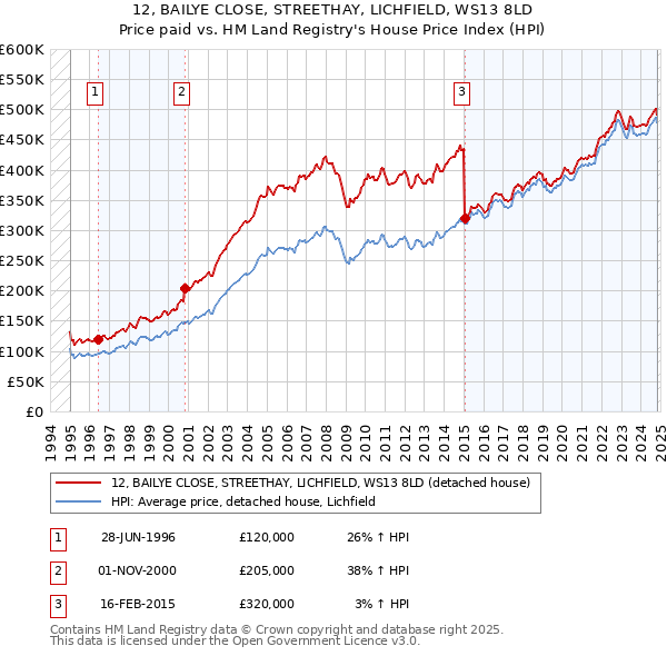 12, BAILYE CLOSE, STREETHAY, LICHFIELD, WS13 8LD: Price paid vs HM Land Registry's House Price Index