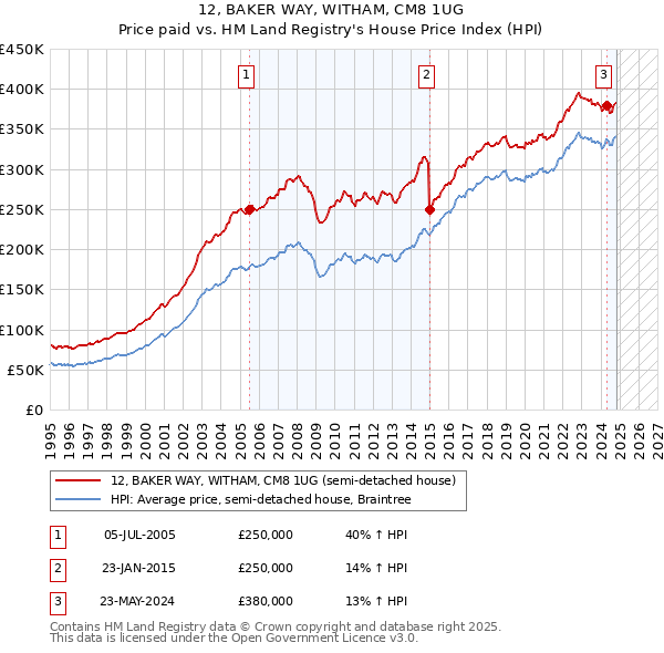 12, BAKER WAY, WITHAM, CM8 1UG: Price paid vs HM Land Registry's House Price Index