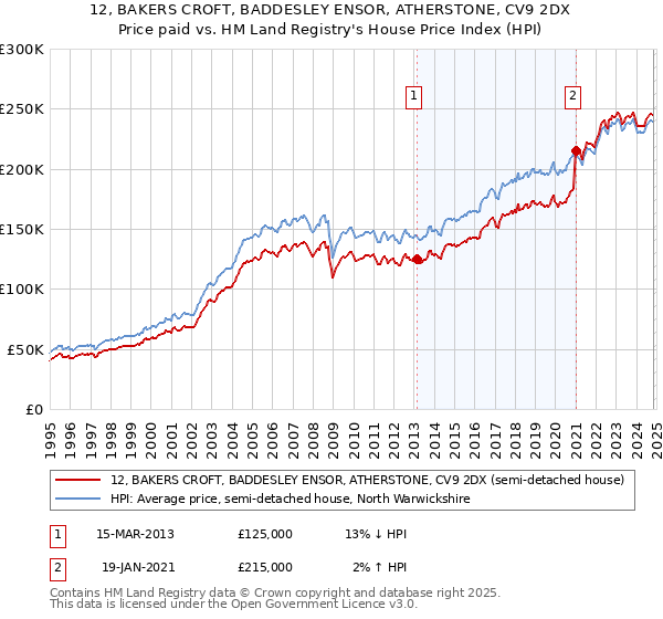 12, BAKERS CROFT, BADDESLEY ENSOR, ATHERSTONE, CV9 2DX: Price paid vs HM Land Registry's House Price Index