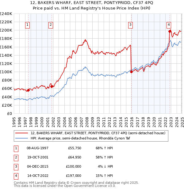 12, BAKERS WHARF, EAST STREET, PONTYPRIDD, CF37 4PQ: Price paid vs HM Land Registry's House Price Index