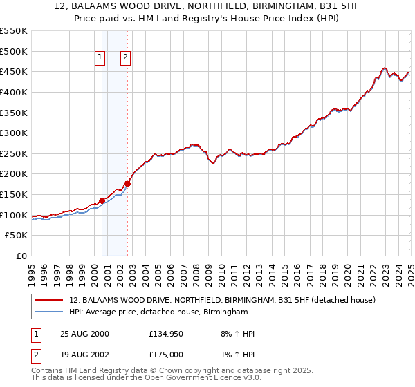 12, BALAAMS WOOD DRIVE, NORTHFIELD, BIRMINGHAM, B31 5HF: Price paid vs HM Land Registry's House Price Index