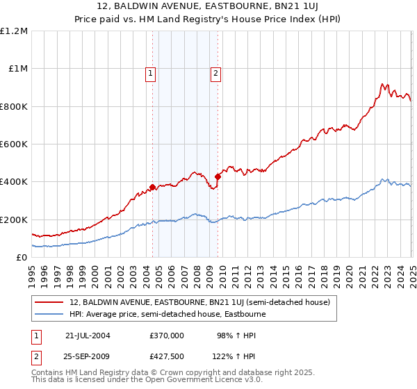 12, BALDWIN AVENUE, EASTBOURNE, BN21 1UJ: Price paid vs HM Land Registry's House Price Index