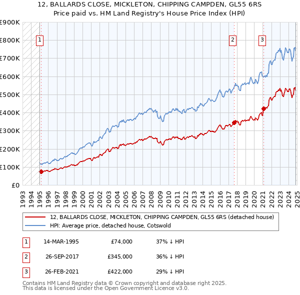 12, BALLARDS CLOSE, MICKLETON, CHIPPING CAMPDEN, GL55 6RS: Price paid vs HM Land Registry's House Price Index