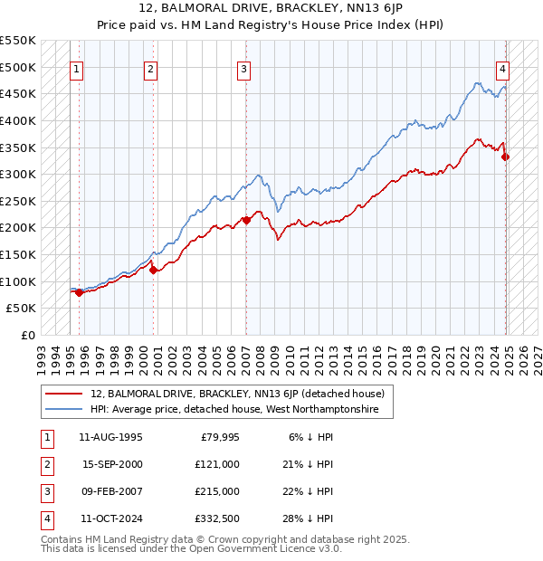 12, BALMORAL DRIVE, BRACKLEY, NN13 6JP: Price paid vs HM Land Registry's House Price Index