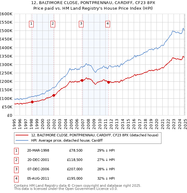 12, BALTIMORE CLOSE, PONTPRENNAU, CARDIFF, CF23 8PX: Price paid vs HM Land Registry's House Price Index