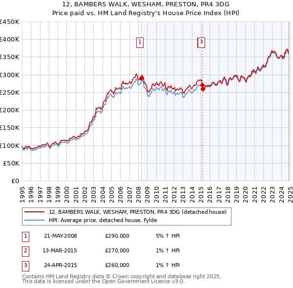 12, BAMBERS WALK, WESHAM, PRESTON, PR4 3DG: Price paid vs HM Land Registry's House Price Index