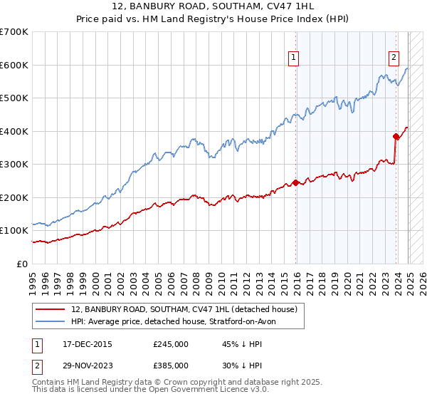 12, BANBURY ROAD, SOUTHAM, CV47 1HL: Price paid vs HM Land Registry's House Price Index