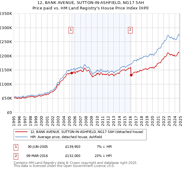 12, BANK AVENUE, SUTTON-IN-ASHFIELD, NG17 5AH: Price paid vs HM Land Registry's House Price Index