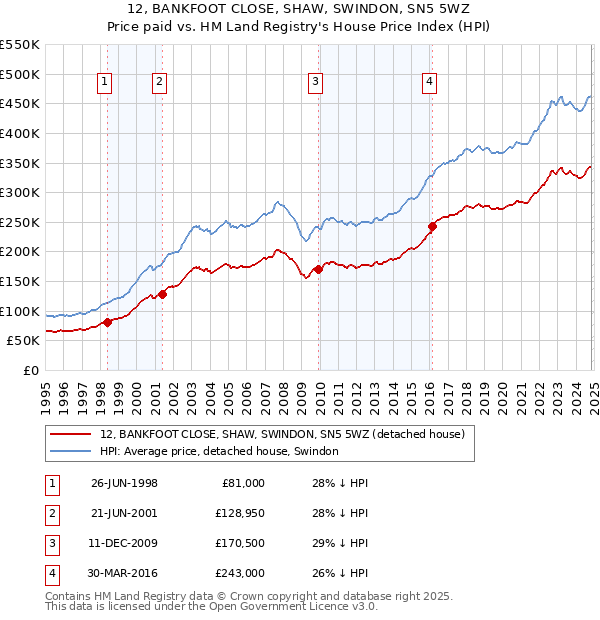 12, BANKFOOT CLOSE, SHAW, SWINDON, SN5 5WZ: Price paid vs HM Land Registry's House Price Index