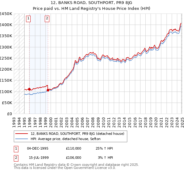 12, BANKS ROAD, SOUTHPORT, PR9 8JG: Price paid vs HM Land Registry's House Price Index