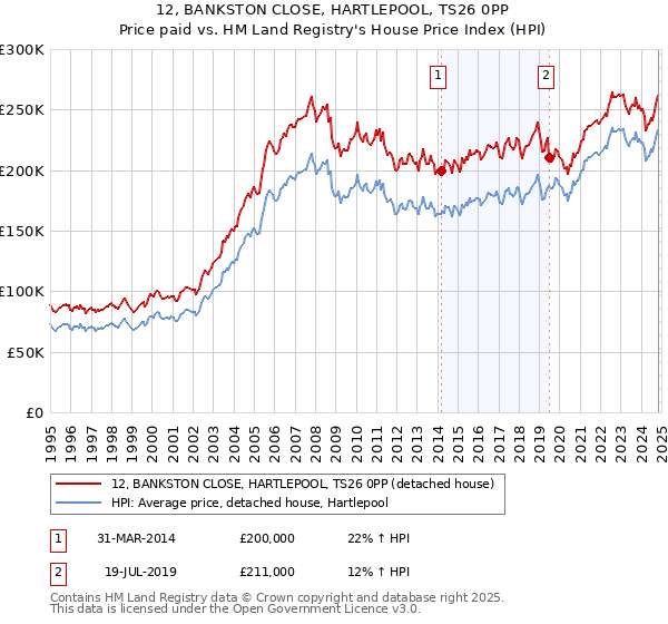 12, BANKSTON CLOSE, HARTLEPOOL, TS26 0PP: Price paid vs HM Land Registry's House Price Index