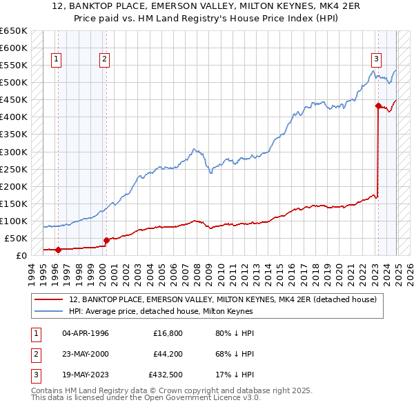 12, BANKTOP PLACE, EMERSON VALLEY, MILTON KEYNES, MK4 2ER: Price paid vs HM Land Registry's House Price Index