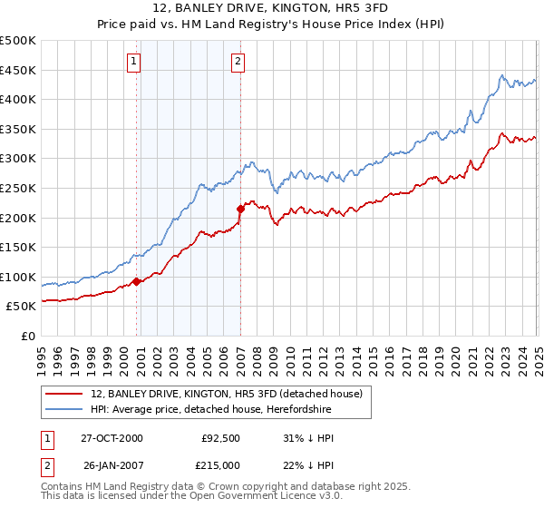 12, BANLEY DRIVE, KINGTON, HR5 3FD: Price paid vs HM Land Registry's House Price Index