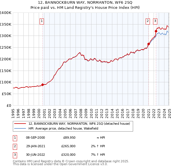 12, BANNOCKBURN WAY, NORMANTON, WF6 2SQ: Price paid vs HM Land Registry's House Price Index