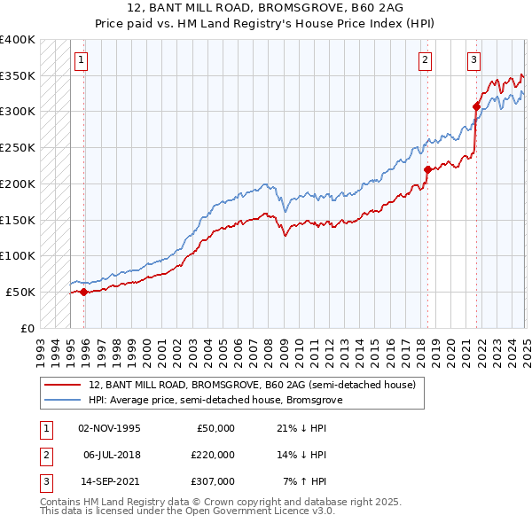 12, BANT MILL ROAD, BROMSGROVE, B60 2AG: Price paid vs HM Land Registry's House Price Index