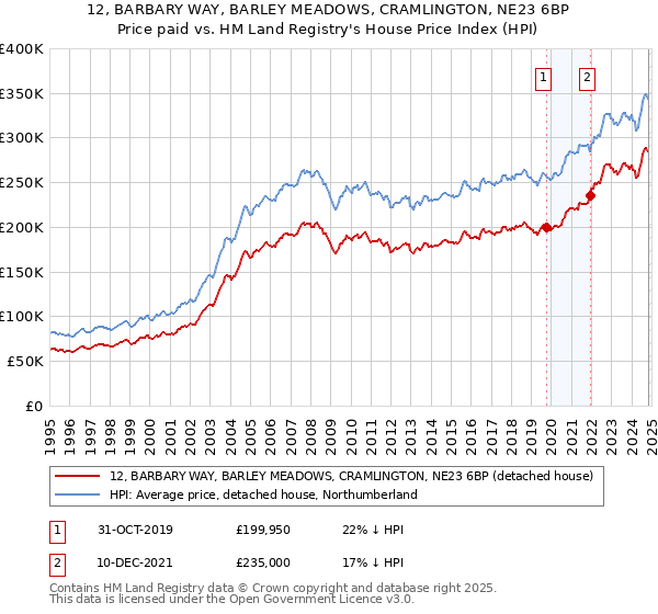 12, BARBARY WAY, BARLEY MEADOWS, CRAMLINGTON, NE23 6BP: Price paid vs HM Land Registry's House Price Index