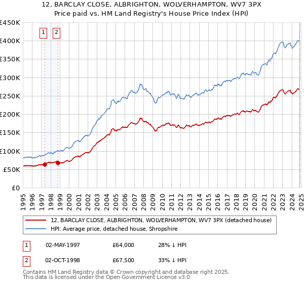 12, BARCLAY CLOSE, ALBRIGHTON, WOLVERHAMPTON, WV7 3PX: Price paid vs HM Land Registry's House Price Index