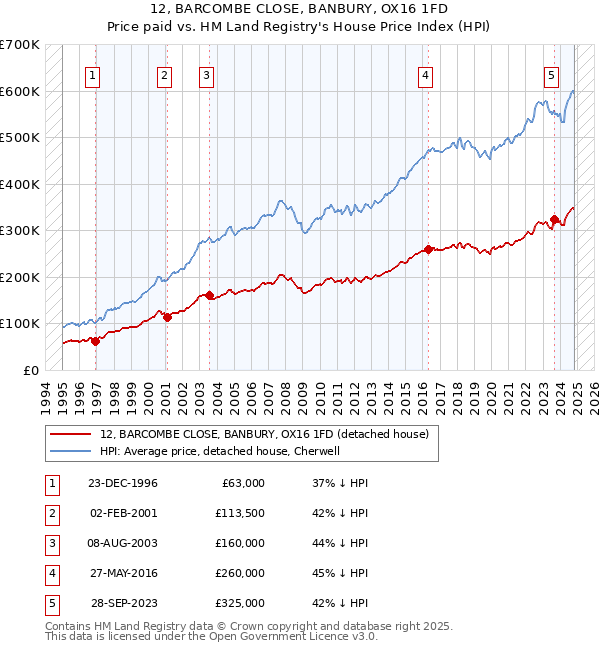 12, BARCOMBE CLOSE, BANBURY, OX16 1FD: Price paid vs HM Land Registry's House Price Index