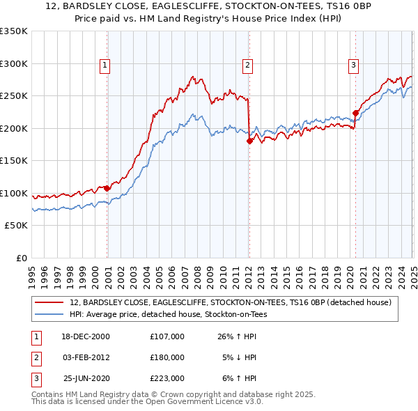 12, BARDSLEY CLOSE, EAGLESCLIFFE, STOCKTON-ON-TEES, TS16 0BP: Price paid vs HM Land Registry's House Price Index