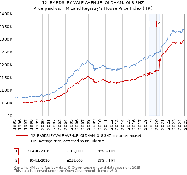 12, BARDSLEY VALE AVENUE, OLDHAM, OL8 3HZ: Price paid vs HM Land Registry's House Price Index