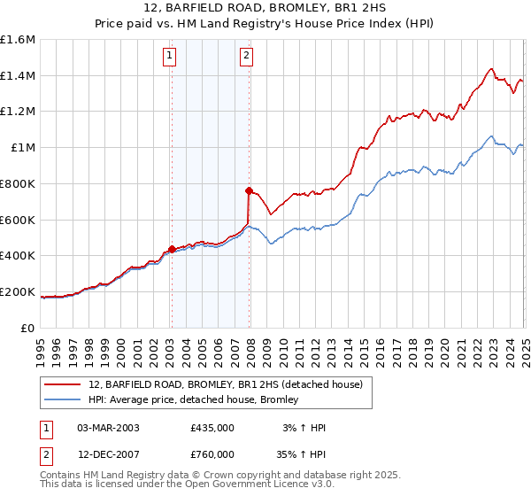 12, BARFIELD ROAD, BROMLEY, BR1 2HS: Price paid vs HM Land Registry's House Price Index