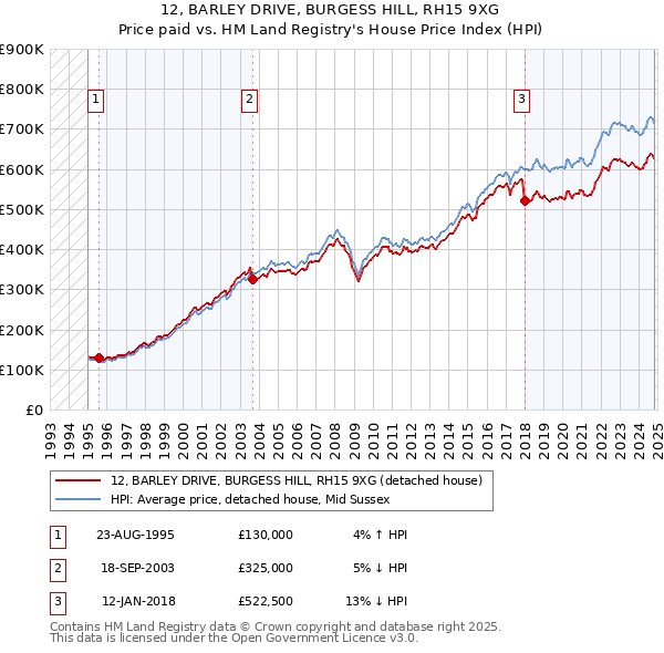 12, BARLEY DRIVE, BURGESS HILL, RH15 9XG: Price paid vs HM Land Registry's House Price Index