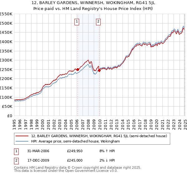 12, BARLEY GARDENS, WINNERSH, WOKINGHAM, RG41 5JL: Price paid vs HM Land Registry's House Price Index