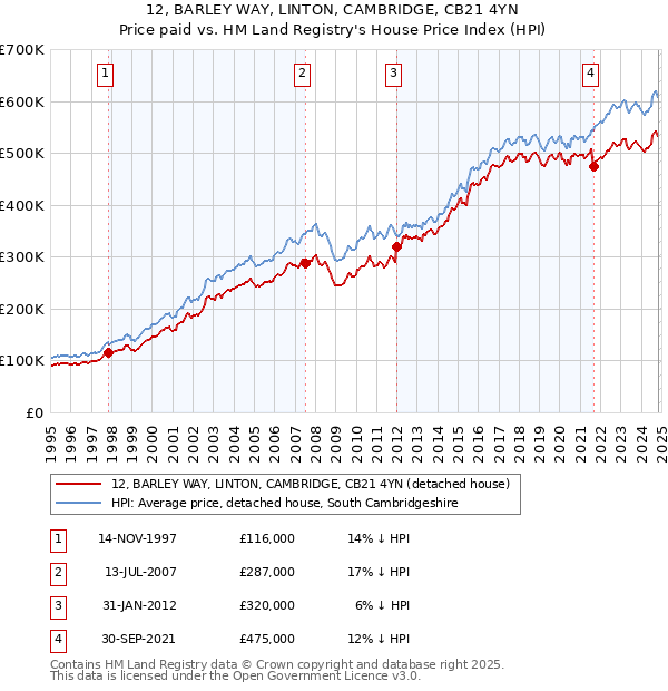 12, BARLEY WAY, LINTON, CAMBRIDGE, CB21 4YN: Price paid vs HM Land Registry's House Price Index