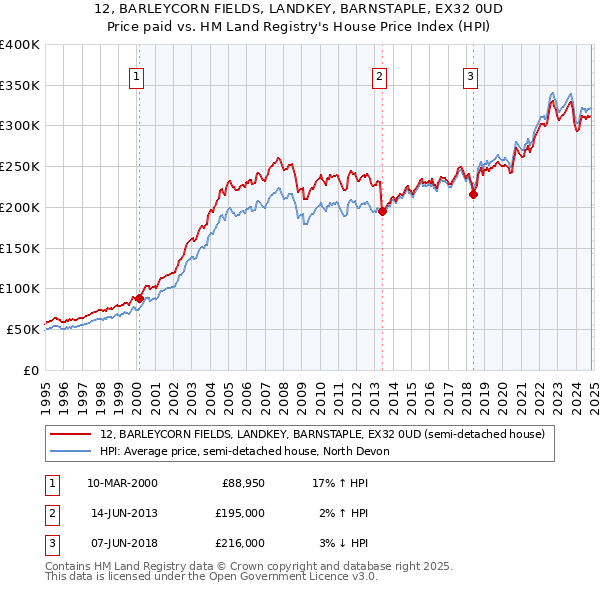 12, BARLEYCORN FIELDS, LANDKEY, BARNSTAPLE, EX32 0UD: Price paid vs HM Land Registry's House Price Index