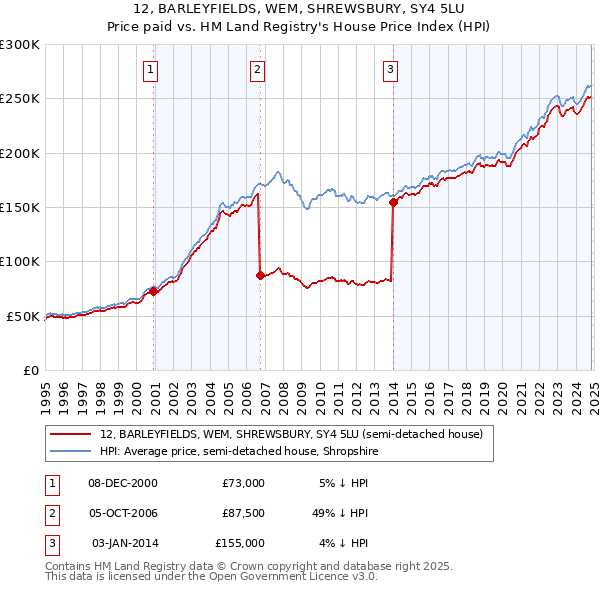 12, BARLEYFIELDS, WEM, SHREWSBURY, SY4 5LU: Price paid vs HM Land Registry's House Price Index