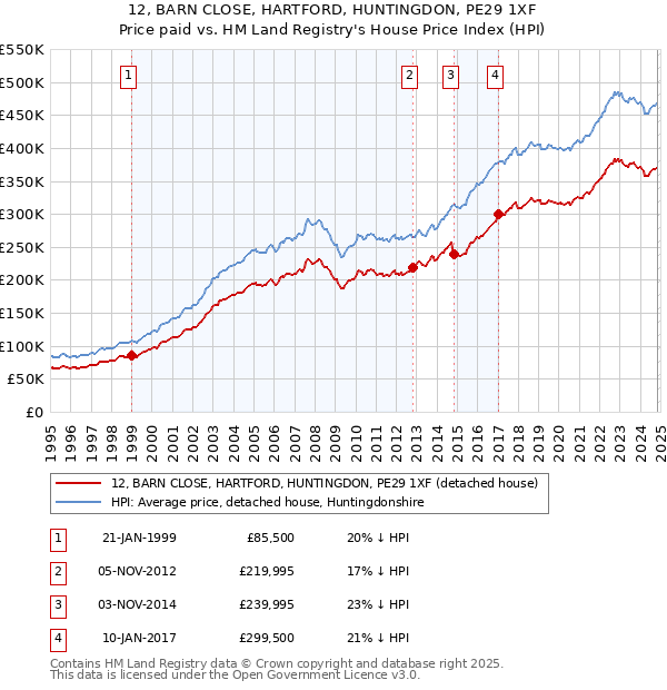 12, BARN CLOSE, HARTFORD, HUNTINGDON, PE29 1XF: Price paid vs HM Land Registry's House Price Index