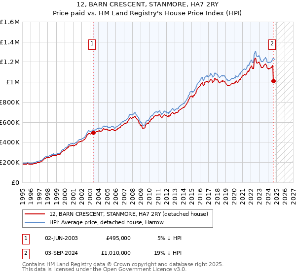 12, BARN CRESCENT, STANMORE, HA7 2RY: Price paid vs HM Land Registry's House Price Index