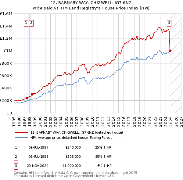 12, BARNABY WAY, CHIGWELL, IG7 6NZ: Price paid vs HM Land Registry's House Price Index