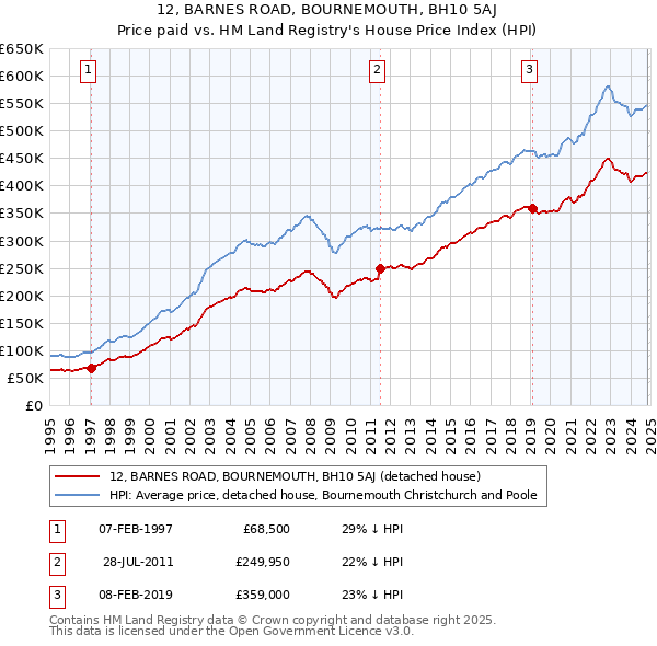 12, BARNES ROAD, BOURNEMOUTH, BH10 5AJ: Price paid vs HM Land Registry's House Price Index