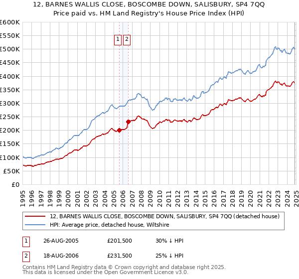 12, BARNES WALLIS CLOSE, BOSCOMBE DOWN, SALISBURY, SP4 7QQ: Price paid vs HM Land Registry's House Price Index