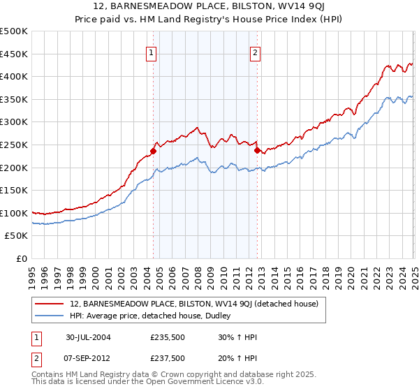 12, BARNESMEADOW PLACE, BILSTON, WV14 9QJ: Price paid vs HM Land Registry's House Price Index