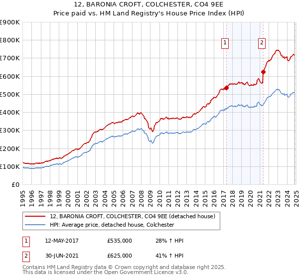 12, BARONIA CROFT, COLCHESTER, CO4 9EE: Price paid vs HM Land Registry's House Price Index