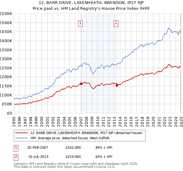 12, BARR DRIVE, LAKENHEATH, BRANDON, IP27 9JP: Price paid vs HM Land Registry's House Price Index