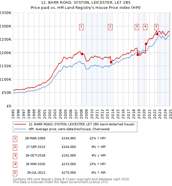 12, BARR ROAD, SYSTON, LEICESTER, LE7 2BS: Price paid vs HM Land Registry's House Price Index