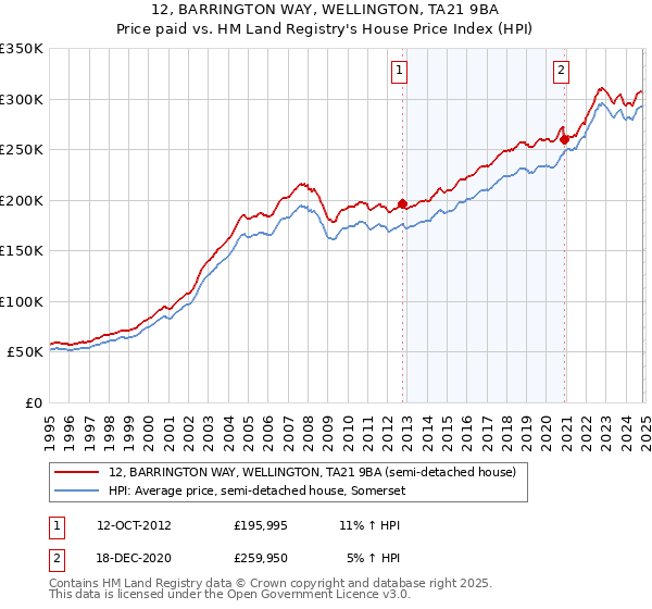 12, BARRINGTON WAY, WELLINGTON, TA21 9BA: Price paid vs HM Land Registry's House Price Index